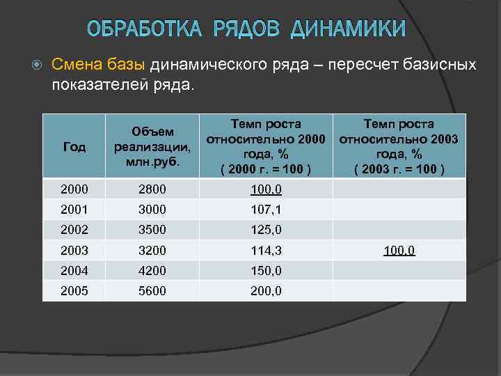 ОБРАБОТКА РЯДОВ ДИНАМИКИ Смена базы динамического ряда – пересчет базисных показателей ряда. Год Объем