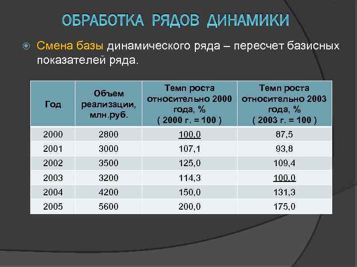ОБРАБОТКА РЯДОВ ДИНАМИКИ Смена базы динамического ряда – пересчет базисных показателей ряда. Год Объем