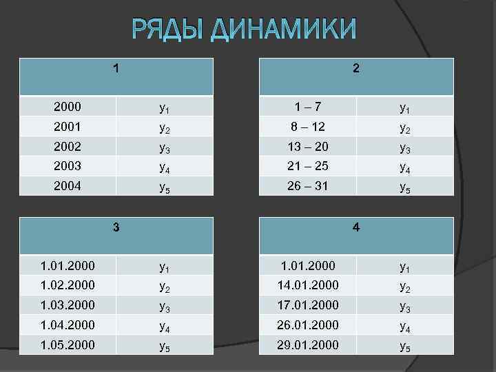 РЯДЫ ДИНАМИКИ 1 2 2000 y 1 1 – 7 y 1 2001 y