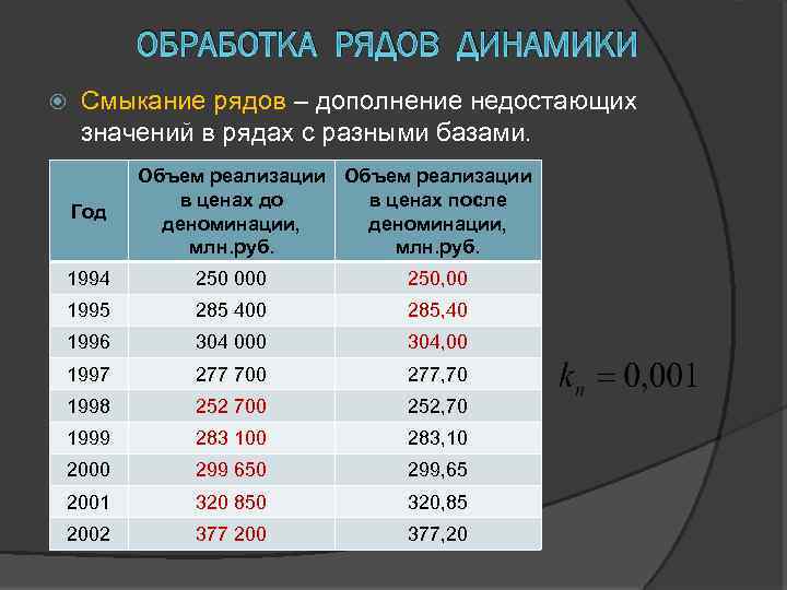 ОБРАБОТКА РЯДОВ ДИНАМИКИ Смыкание рядов – дополнение недостающих значений в рядах с разными базами.
