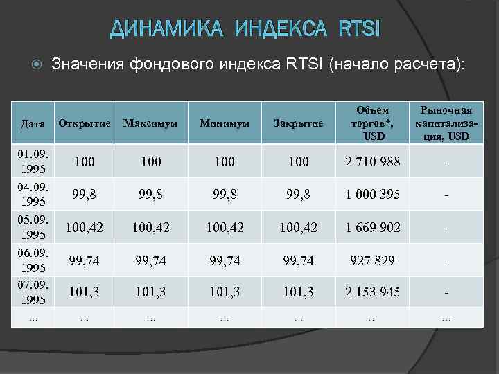 ДИНАМИКА ИНДЕКСА RTSI Дата Значения фондового индекса RTSI (начало расчета): Открытие Максимум Минимум Закрытие