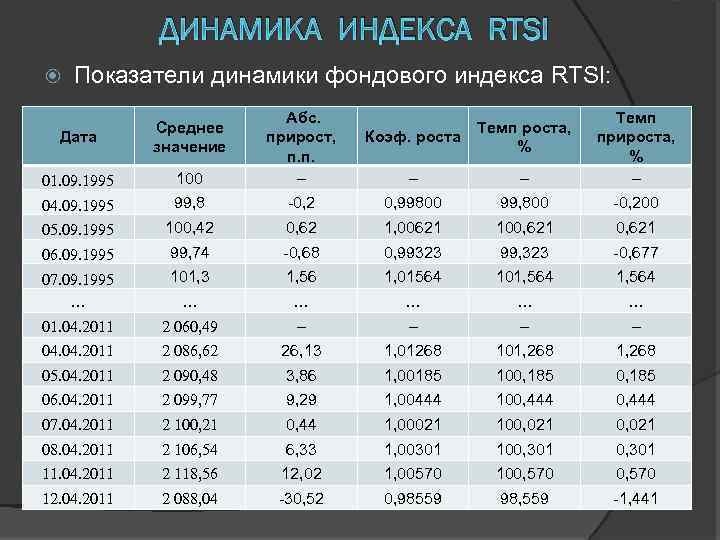 Средние показатели динамики