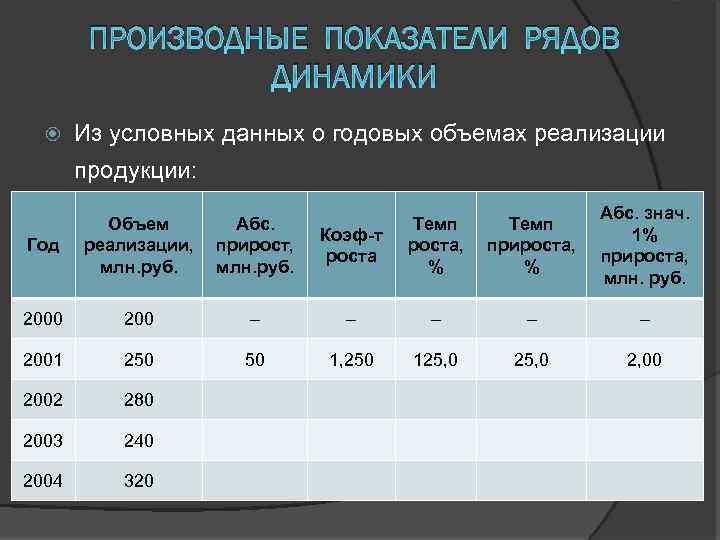 ПРОИЗВОДНЫЕ ПОКАЗАТЕЛИ РЯДОВ ДИНАМИКИ Из условных данных о годовых объемах реализации продукции: Коэф-т роста