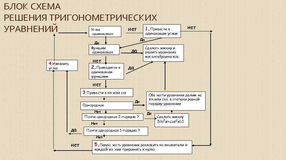 Схема решения уравнений