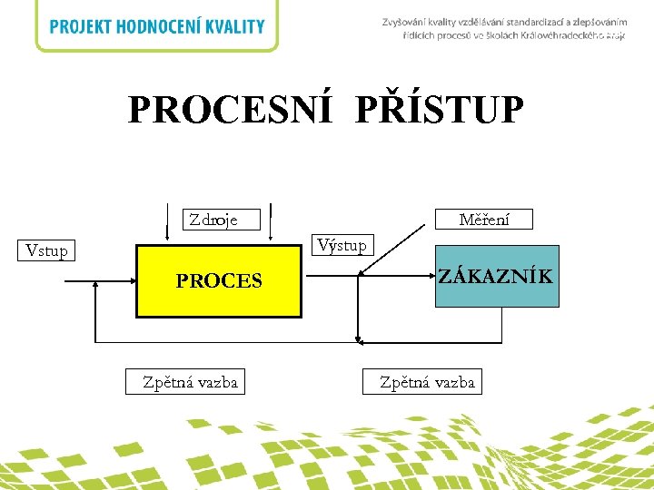 nadpis PROCESNÍ PŘÍSTUP Měření Zdroje Výstup Vstup PROCES Zpětná vazba ZÁKAZNÍK Zpětná vazba 