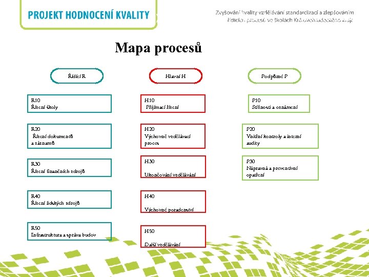 F) Směrnice – Řízení dokumentů a nadpis záznamů Mapa procesů Řídící R Hlavní H