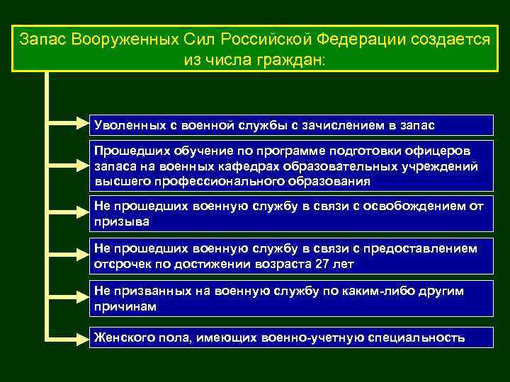 Запас Вооруженных Сил Российской Федерации создается из числа граждан: Уволенных с военной службы с