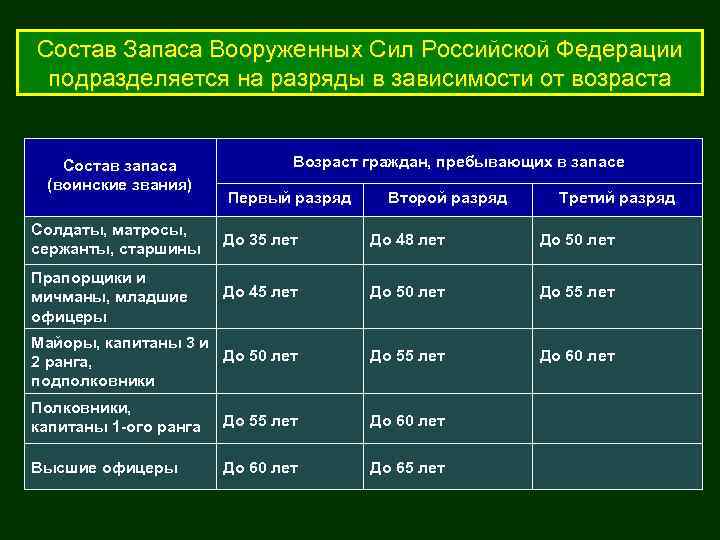 Состав Запаса Вооруженных Сил Российской Федерации подразделяется на разряды в зависимости от возраста Состав