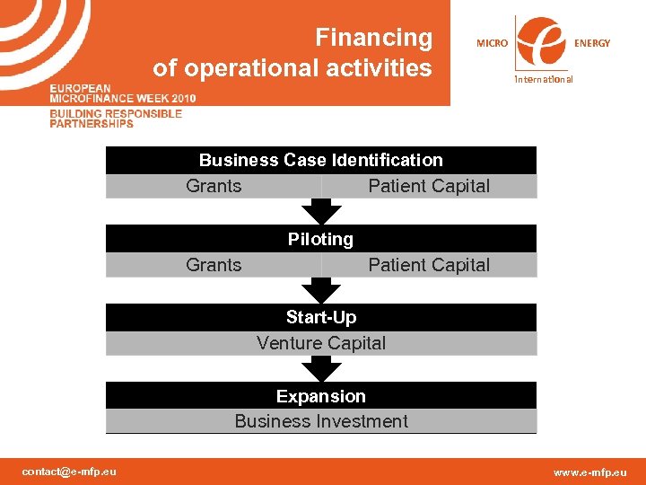 Financing of operational activities MICRO ENERGY international Business Case Identification Grants Patient Capital Piloting
