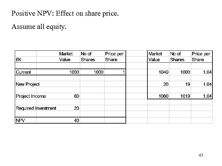 Positive NPV: Effect on share price. Assume all equity. 45 