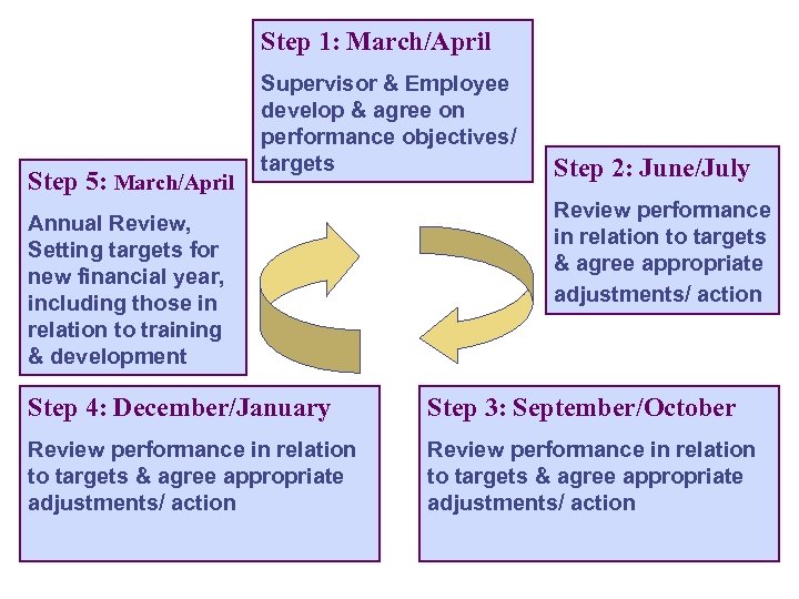 Step 1: March/April Step 5: March/April Supervisor & Employee develop & agree on performance