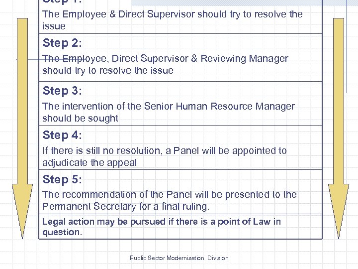 Step 1: The Employee & Direct Supervisor should try to resolve the issue Step