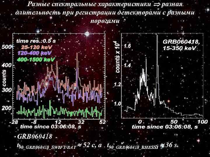 Разные спектральные характеристики разная длительность при регистрации детекторами с разными порогами GRB 060418 t