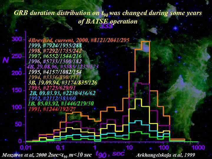 GRB duration distribution on t 90 was changed during some years of BATSE operation