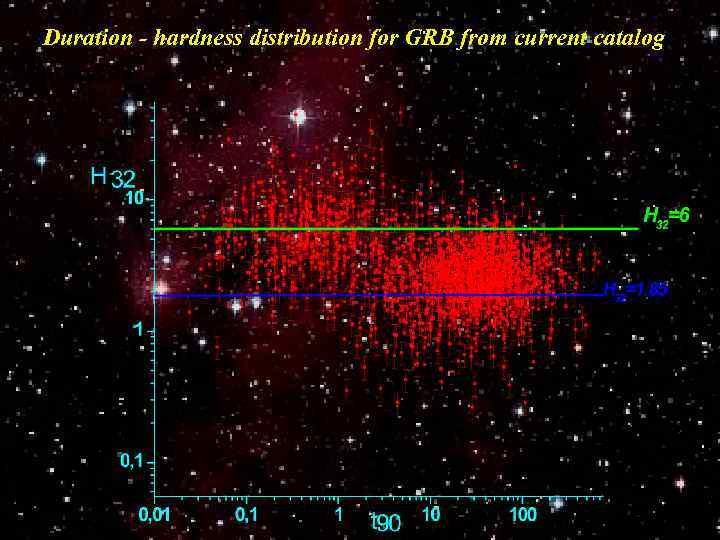 Duration - hardness distribution for GRB from current catalog 