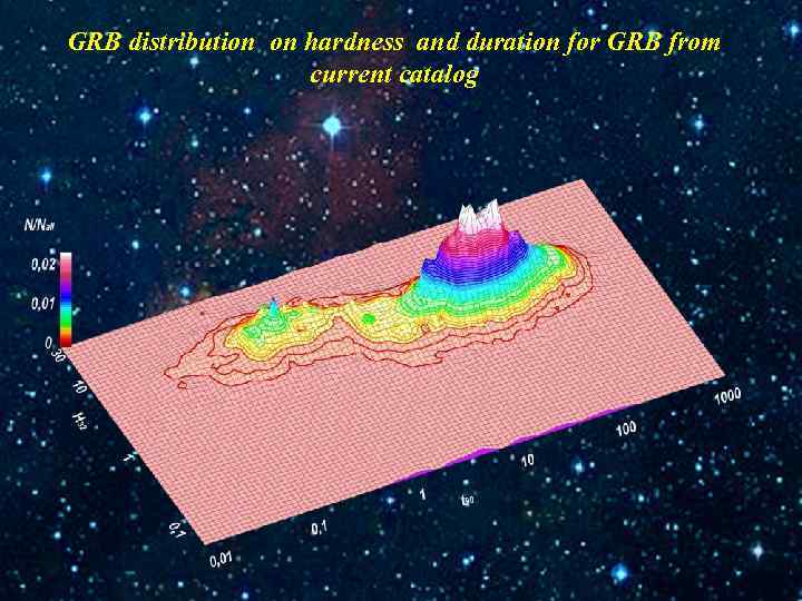 GRB distribution on hardness and duration for GRB from current catalog 