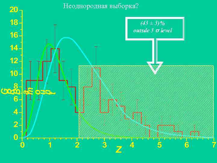 Неоднородная выборка? (43 ± 3)% outsde 3 level 