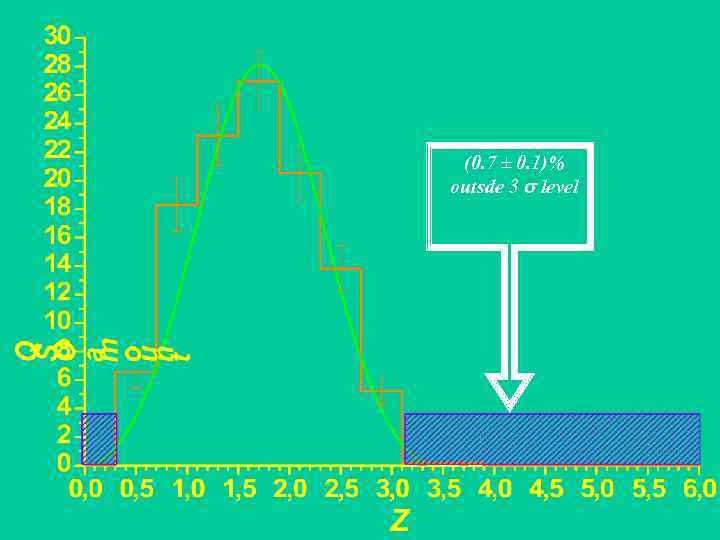 (0. 7 ± 0. 1)% outsde 3 level 