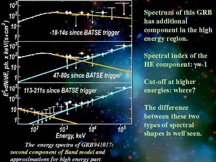 Spectrum of this GRB has additional component in the high energy region. Spectral index