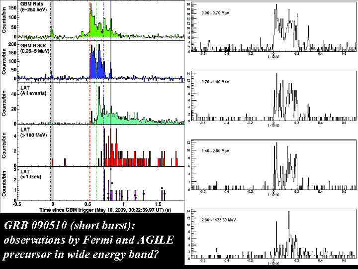 GRB 090510 (short burst): observations by Fermi and AGILE precursor in wide energy band?