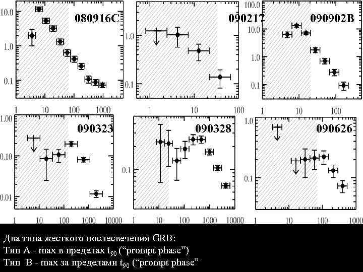 080916 C 090323 090217 090328 Два типа жесткого послесвечения GRB: Тип А - max