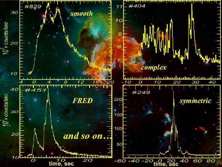 smooth Some GRB has smooth temporal profiles, but other has complicated ones. It is