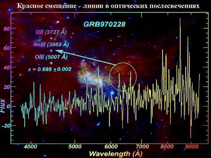 Красное смещение – линии в оптических послесвечениях 