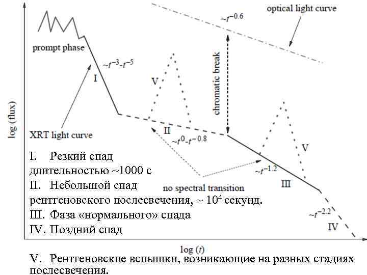 I. Резкий спад длительностью ~1000 с II. Небольшой спад рентгеновского послесвечения, ~ 104 секунд.