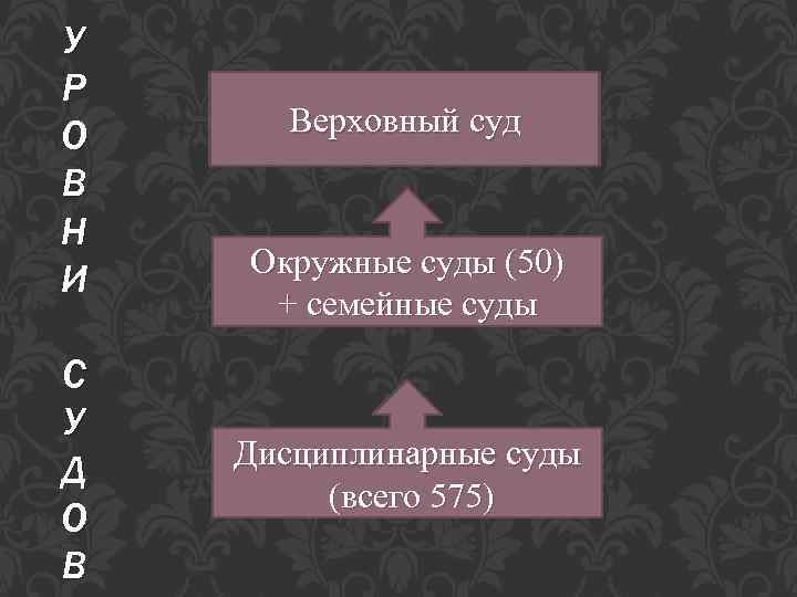 У Р О В Н И С У Д О В Верховный суд Окружные