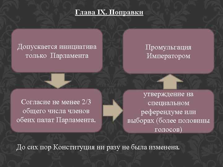 Глава IX. Поправки Допускается инициатива только Парламента Промульгация Императором Согласие не менее 2/3 общего