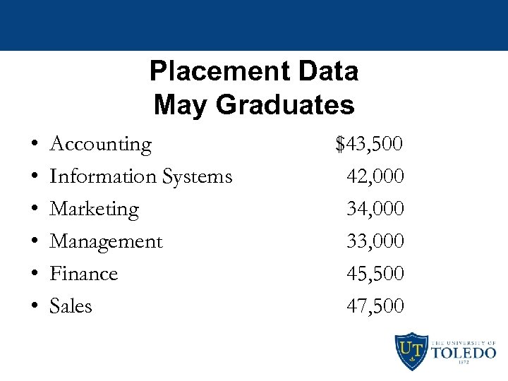 Placement Data May Graduates • • • Accounting Information Systems Marketing Management Finance Sales