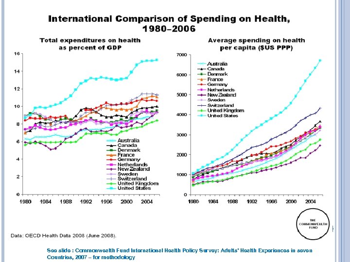 10 See slide : Commonwealth Fund International Health Policy Survey: Adults’ Health Experiences in