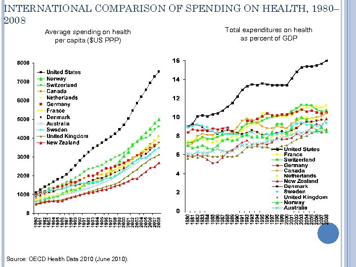INTERNATIONAL COMPARISON OF SPENDING ON HEALTH, 1980– 2008 Average spending on health per capita