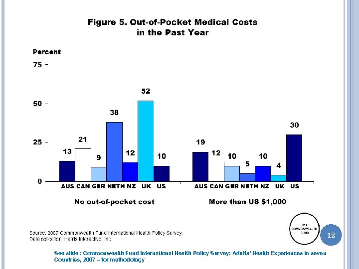 12 See slide : Commonwealth Fund International Health Policy Survey: Adults’ Health Experiences in
