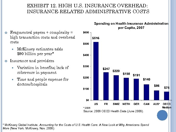 EXHIBIT 12. HIGH U. S. INSURANCE OVERHEAD: INSURANCE-RELATED ADMINISTRATIVE COSTS Spending on Health Insurance