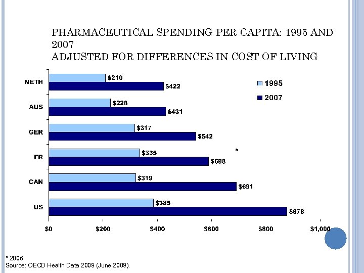 PHARMACEUTICAL SPENDING PER CAPITA: 1995 AND 2007 ADJUSTED FOR DIFFERENCES IN COST OF LIVING