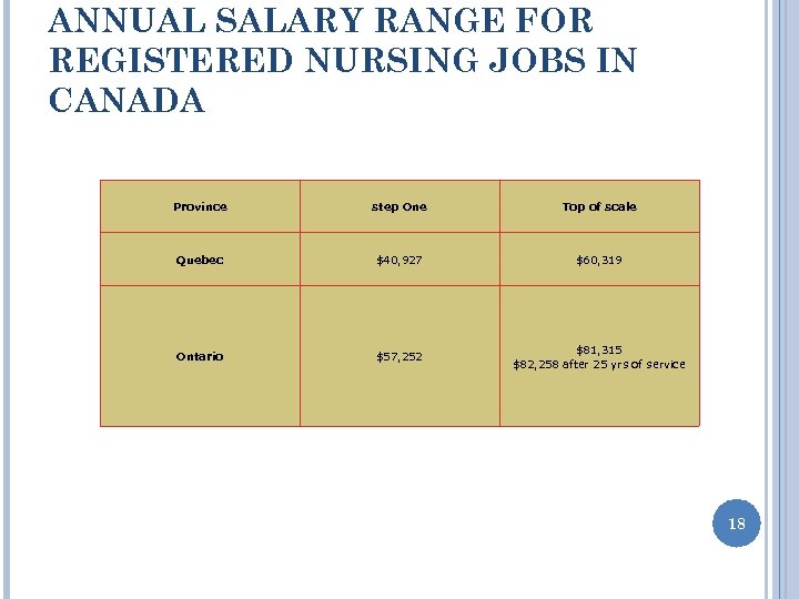 ANNUAL SALARY RANGE FOR REGISTERED NURSING JOBS IN CANADA Province step One Top of