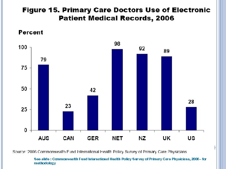 20 See slide : Commonwealth Fund International Health Policy Survey of Primary Care Physicians,