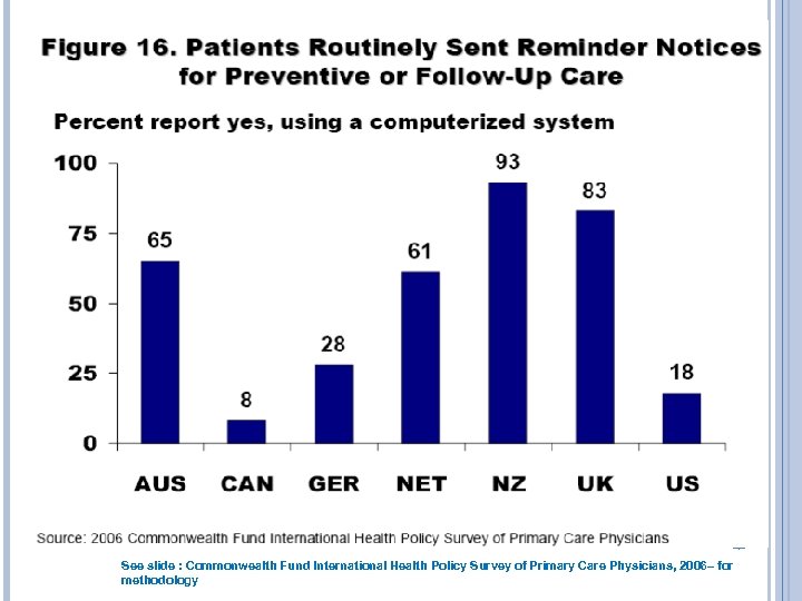 21 See slide : Commonwealth Fund International Health Policy Survey of Primary Care Physicians,