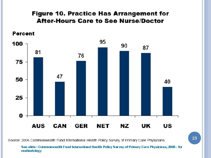23 See slide : Commonwealth Fund International Health Policy Survey of Primary Care Physicians,