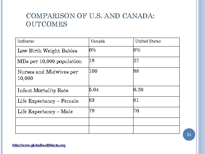 COMPARISON OF U. S. AND CANADA: OUTCOMES Indicator Canada United States Low Birth Weight