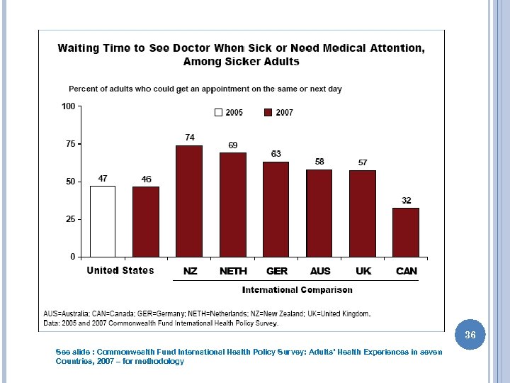 36 See slide : Commonwealth Fund International Health Policy Survey: Adults’ Health Experiences in