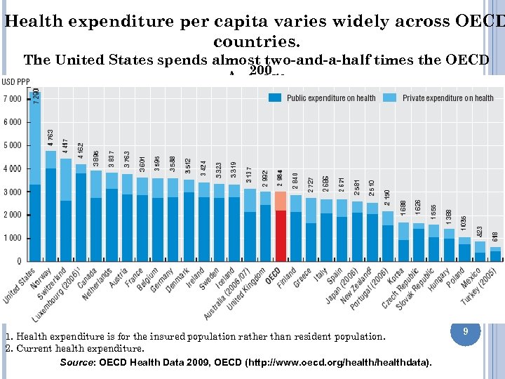 Health expenditure per capita varies widely across OECD countries. The United States spends almost