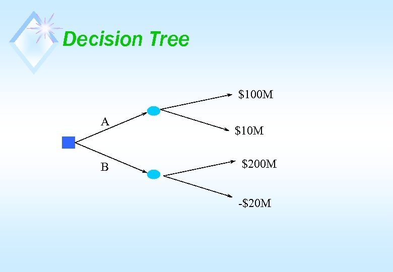 Decision Tree $100 M A B $10 M $200 M -$20 M 