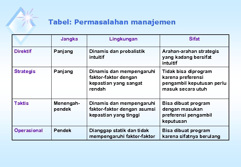 Tabel: Permasalahan manajemen Jangka Lingkungan Sifat Direktif Panjang Dinamis dan probalistik intuitif Arahan-arahan strategis