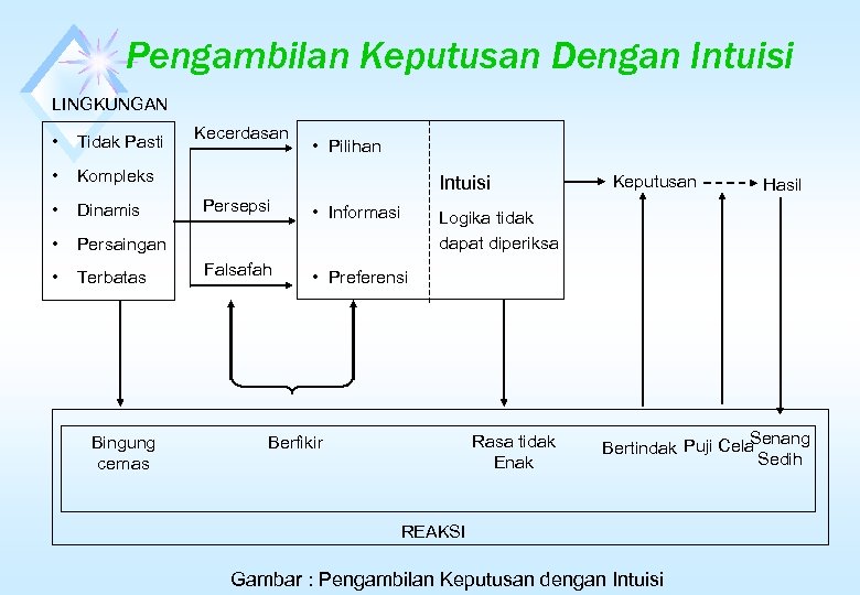 Pengambilan Keputusan Dengan Intuisi LINGKUNGAN • Tidak Pasti • Kompleks • Dinamis • Persaingan