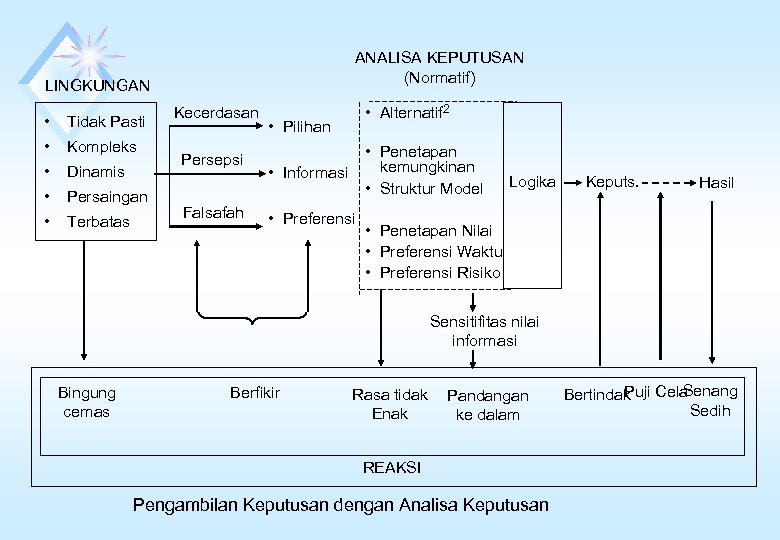 ANALISA KEPUTUSAN (Normatif) LINGKUNGAN • Tidak Pasti • Kompleks • Dinamis • Persaingan •