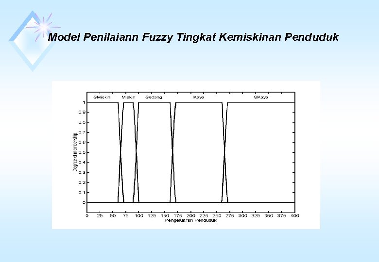 Model Penilaiann Fuzzy Tingkat Kemiskinan Penduduk 