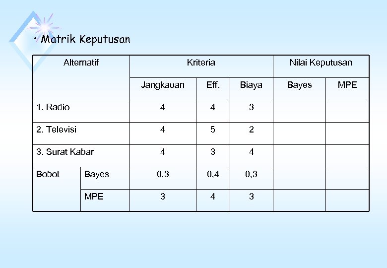  • Matrik Keputusan Alternatif Kriteria Nilai Keputusan Jangkauan Eff. Biaya 1. Radio 4