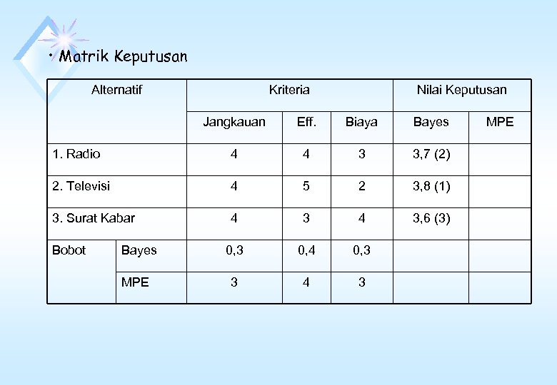  • Matrik Keputusan Alternatif Kriteria Nilai Keputusan Jangkauan Eff. Biaya Bayes 1. Radio